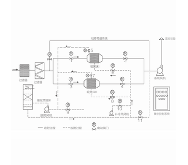 活性炭吸附/脫附